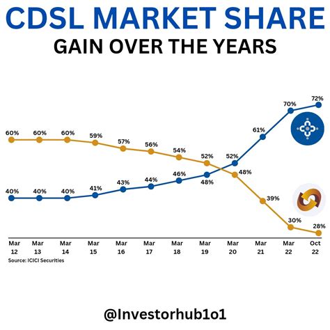 market share of cdsl
